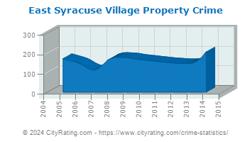 East Syracuse Village Property Crime