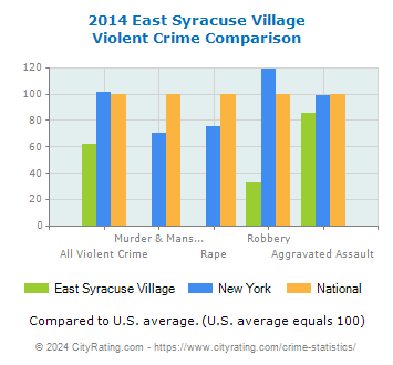 East Syracuse Village Violent Crime vs. State and National Comparison