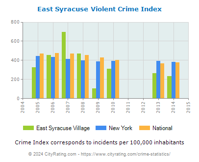 East Syracuse Village Violent Crime vs. State and National Per Capita