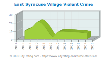 East Syracuse Village Violent Crime