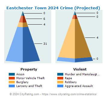 Eastchester Town Crime 2024