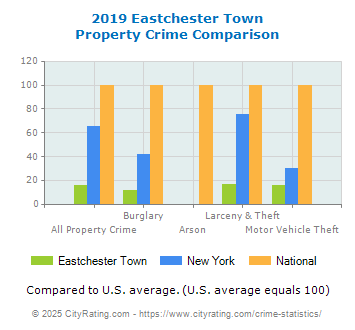 Eastchester Town Property Crime vs. State and National Comparison