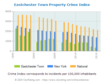 Eastchester Town Property Crime vs. State and National Per Capita