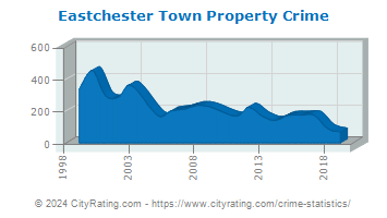 Eastchester Town Property Crime