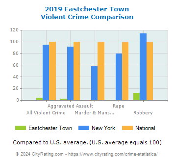 Eastchester Town Violent Crime vs. State and National Comparison