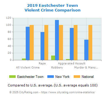 Eastchester Town Violent Crime vs. State and National Comparison