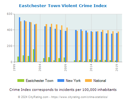 Eastchester Town Violent Crime vs. State and National Per Capita