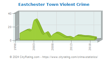 Eastchester Town Violent Crime