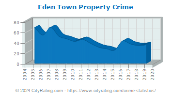 Eden Town Property Crime