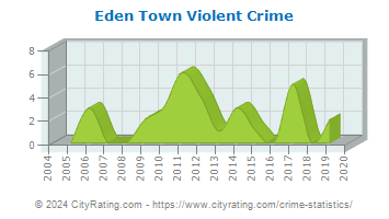 Eden Town Violent Crime
