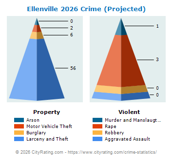 Ellenville Village Crime 2026