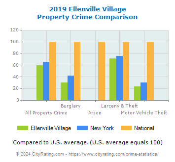 Ellenville Village Property Crime vs. State and National Comparison