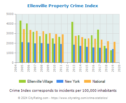 Ellenville Village Property Crime vs. State and National Per Capita