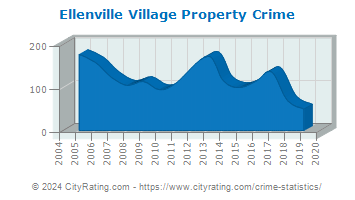 Ellenville Village Property Crime