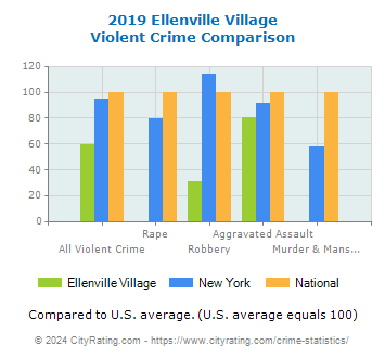 Ellenville Village Violent Crime vs. State and National Comparison