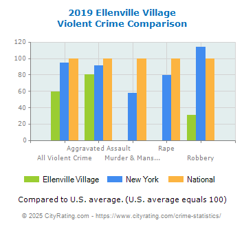 Ellenville Village Violent Crime vs. State and National Comparison