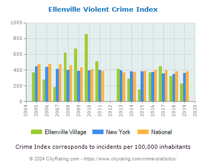 Ellenville Village Violent Crime vs. State and National Per Capita