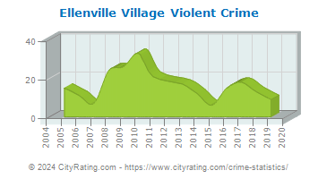 Ellenville Village Violent Crime