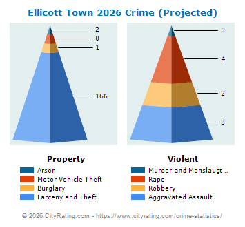 Ellicott Town Crime 2026