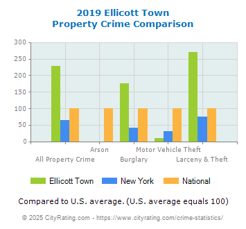 Ellicott Town Property Crime vs. State and National Comparison