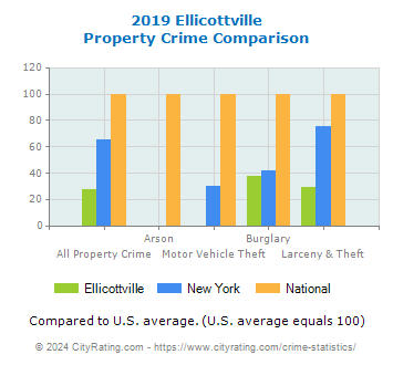 Ellicottville Property Crime vs. State and National Comparison