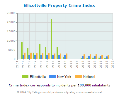 Ellicottville Property Crime vs. State and National Per Capita