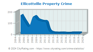 Ellicottville Property Crime