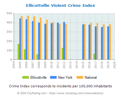 Ellicottville Violent Crime vs. State and National Per Capita