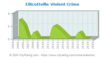 Ellicottville Violent Crime