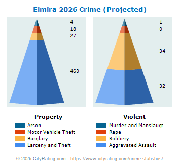 Elmira Crime 2026