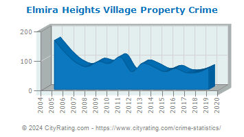 Elmira Heights Village Property Crime