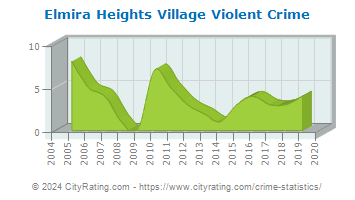 Elmira Heights Village Violent Crime