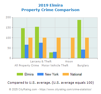 Elmira Property Crime vs. State and National Comparison