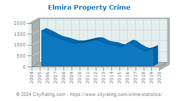 Elmira Property Crime