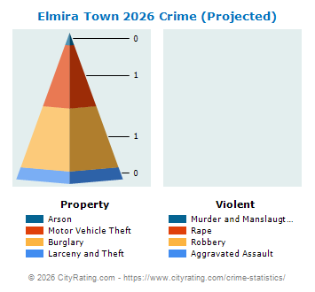 Elmira Town Crime 2026