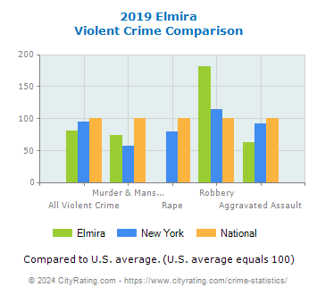 Elmira Violent Crime vs. State and National Comparison