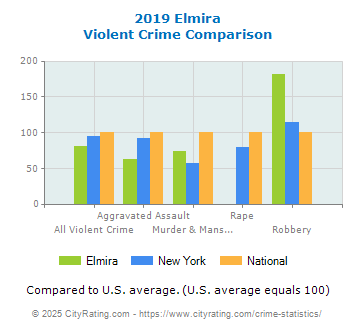 Elmira Violent Crime vs. State and National Comparison