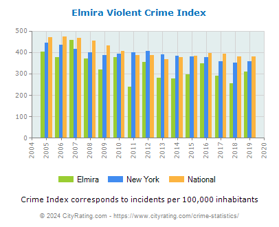 Elmira Violent Crime vs. State and National Per Capita