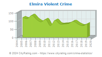 Elmira Violent Crime
