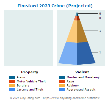 Elmsford Village Crime 2023