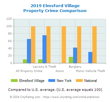 Elmsford Village Property Crime vs. State and National Comparison