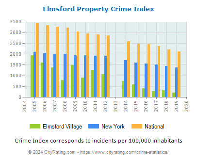 Elmsford Village Property Crime vs. State and National Per Capita