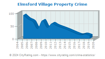 Elmsford Village Property Crime