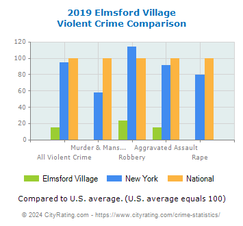 Elmsford Village Violent Crime vs. State and National Comparison