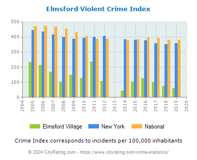 Elmsford Village Violent Crime vs. State and National Per Capita