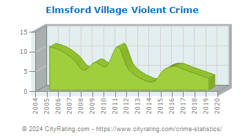 Elmsford Village Violent Crime
