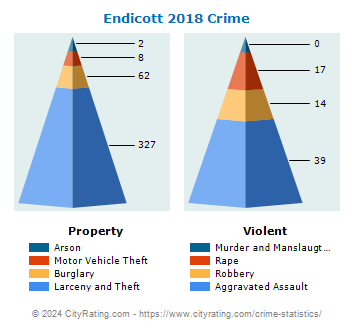 Endicott Village Crime 2018