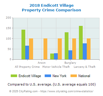 Endicott Village Property Crime vs. State and National Comparison