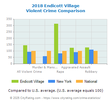 Endicott Village Violent Crime vs. State and National Comparison