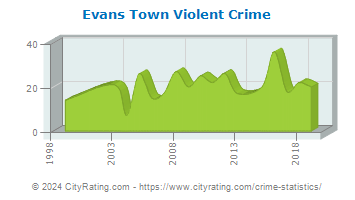Evans Town Violent Crime